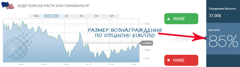 Вознаграждение по бинарному опциону